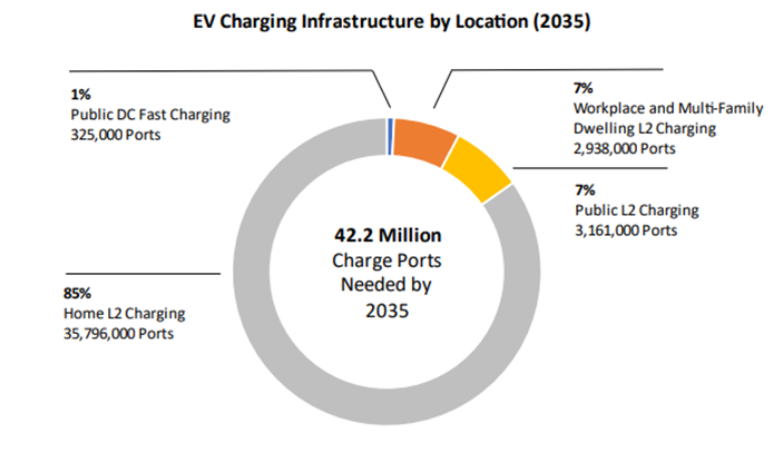 EV Charging Future Infrastructure